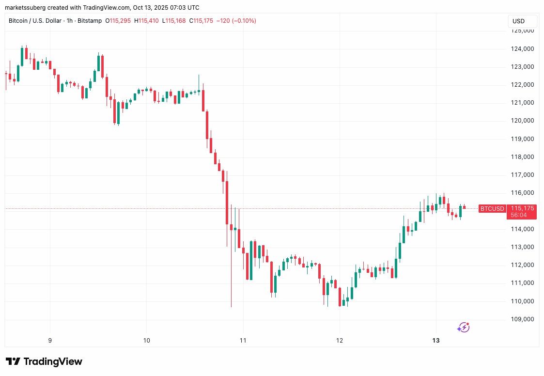 BTC本周决战12万