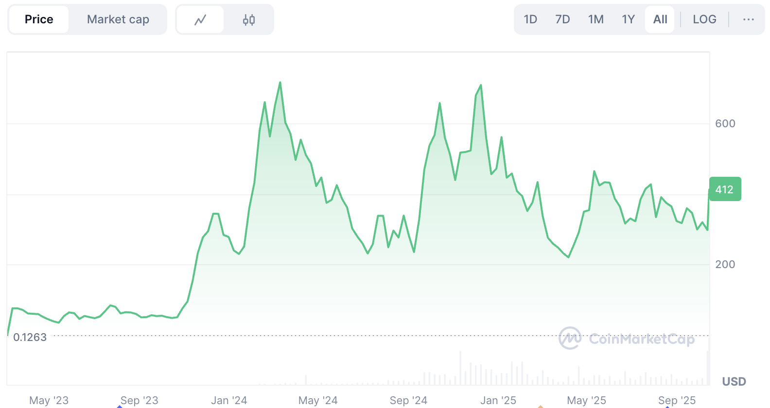 Bittensor Crypto (TAO)币是什么？工作原理、最新价格走势分析指南