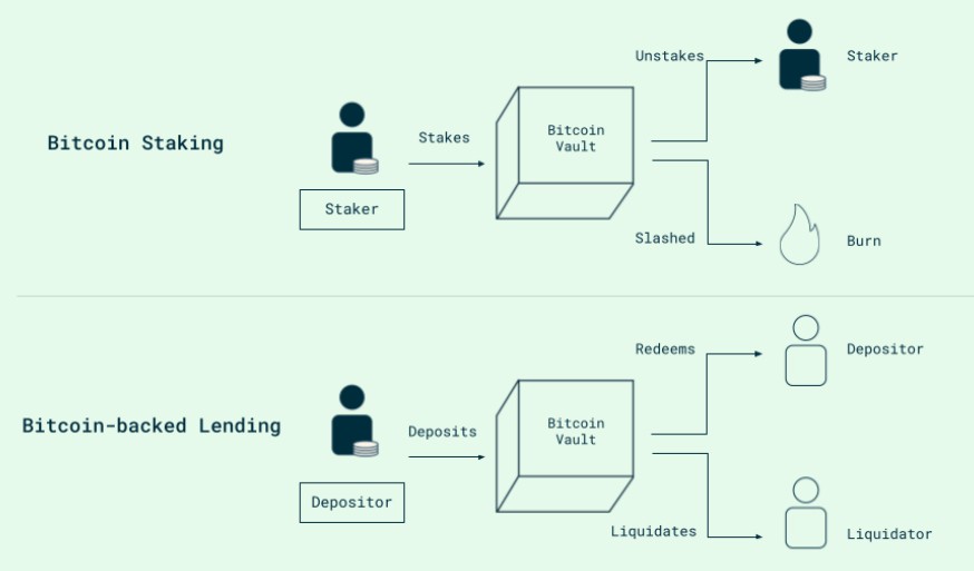 BTC抵押难题：Babylon破局