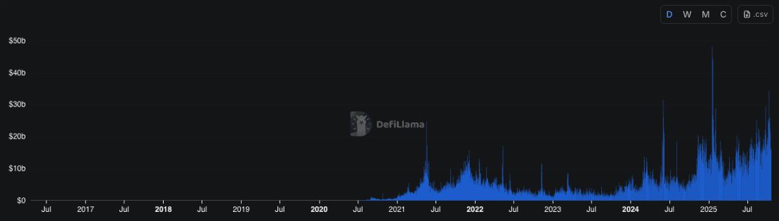 DEX Screener 2025 年评测：它是什么？如何运作?