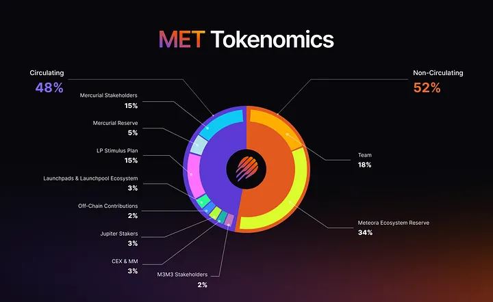 Meteora(MET)币今日上线详情