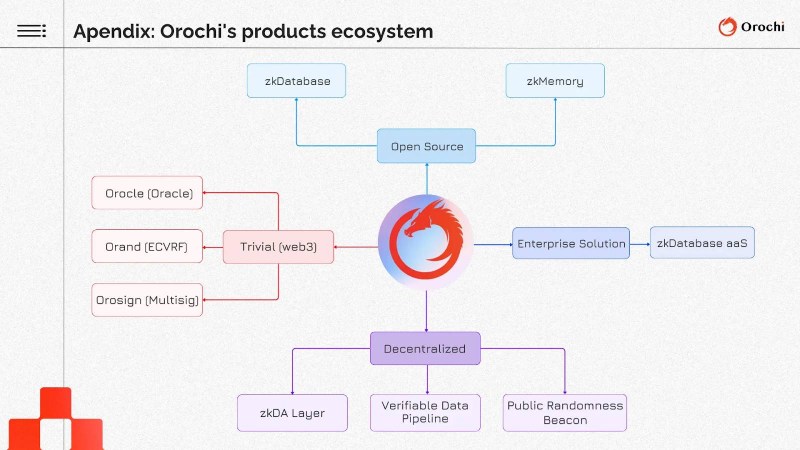 Orochi Network丰富的产品生态