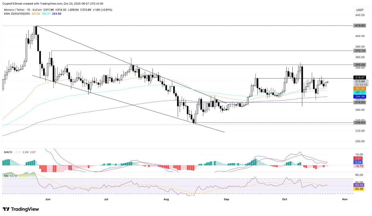 XMR/USDT 日线图