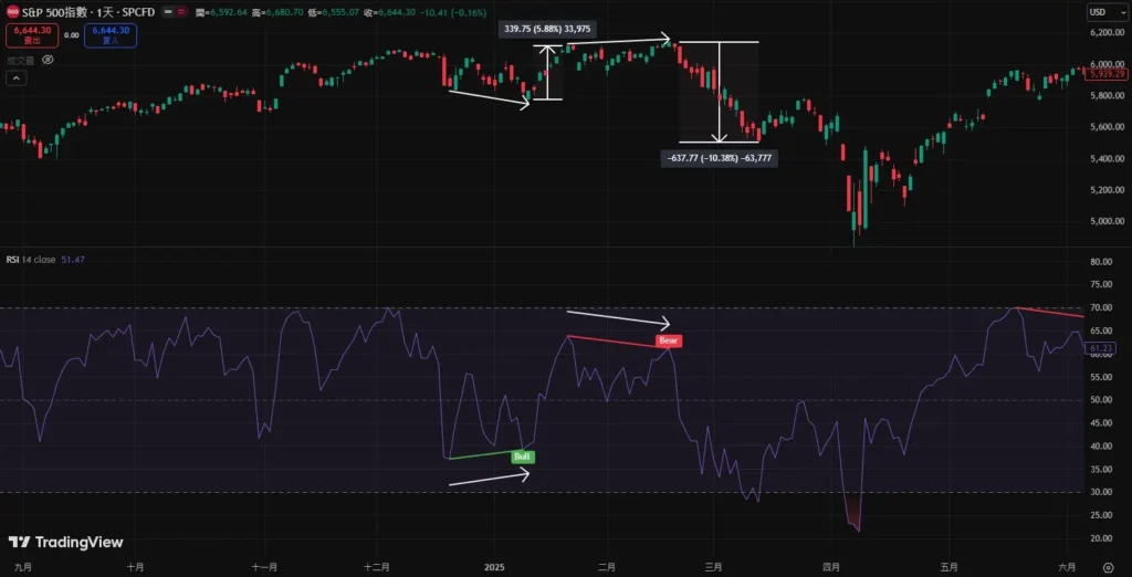RSI背离图解与交易策略
