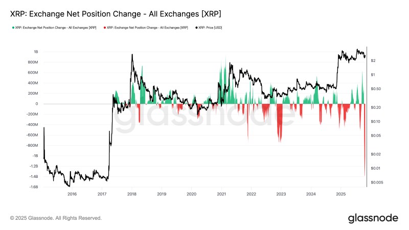 XRP交易所净头寸变化与价格