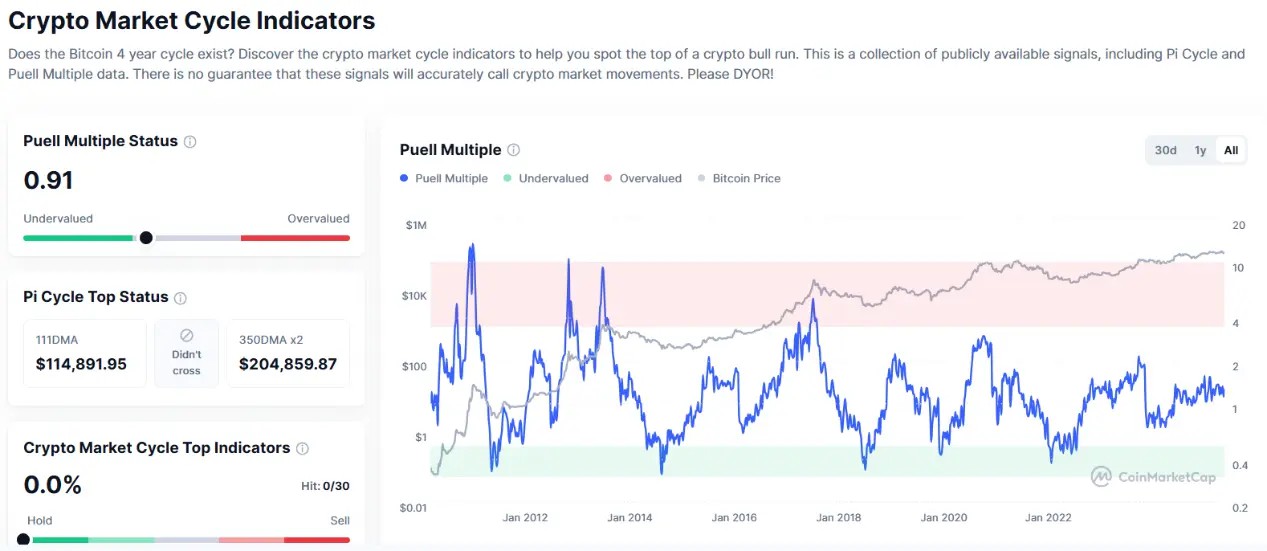 比特币2025：数字黄金为何失宠？