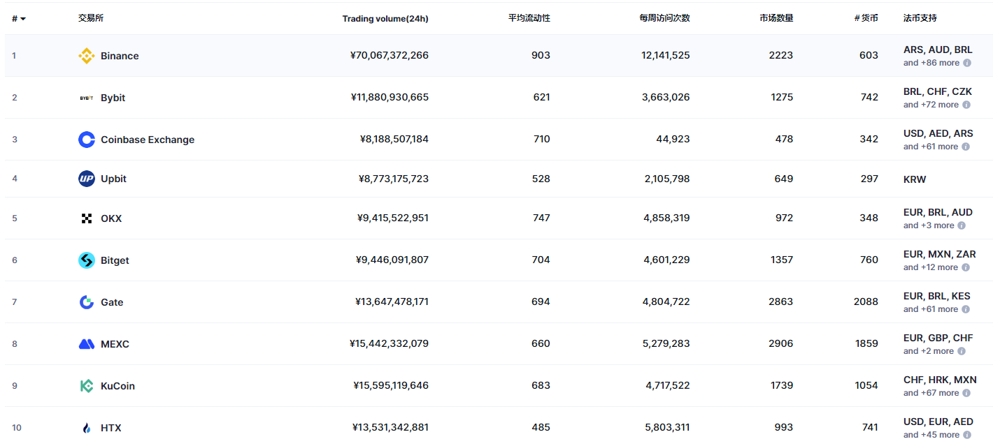 全球加密货币交易所排行榜前十