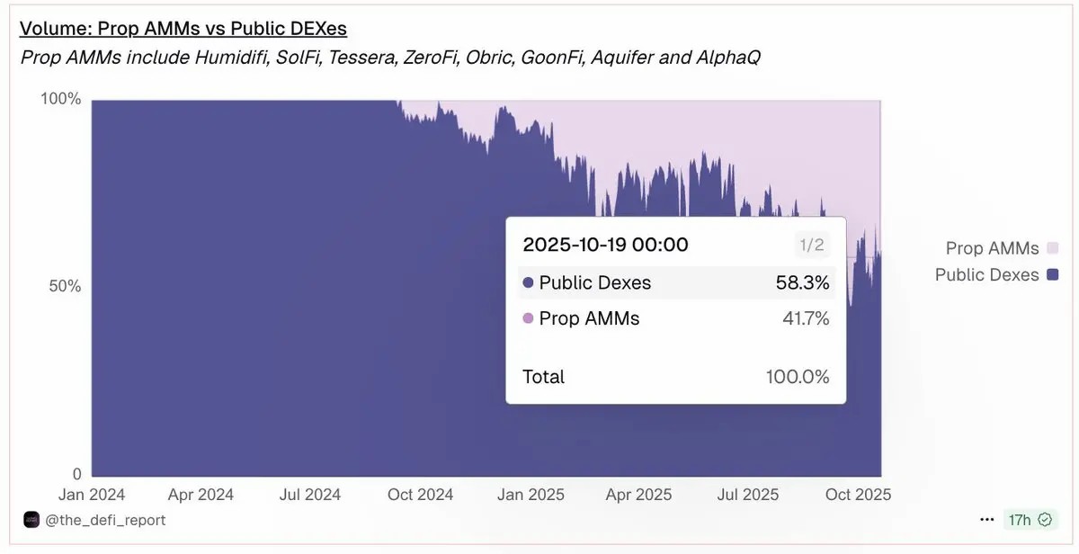 Sol的Prop AMM为何难进EVM？