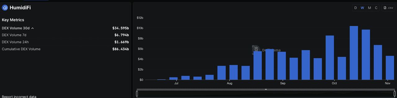 HumidiFi 是什么？它是 Solana 上最大的 AMM，如何运作？