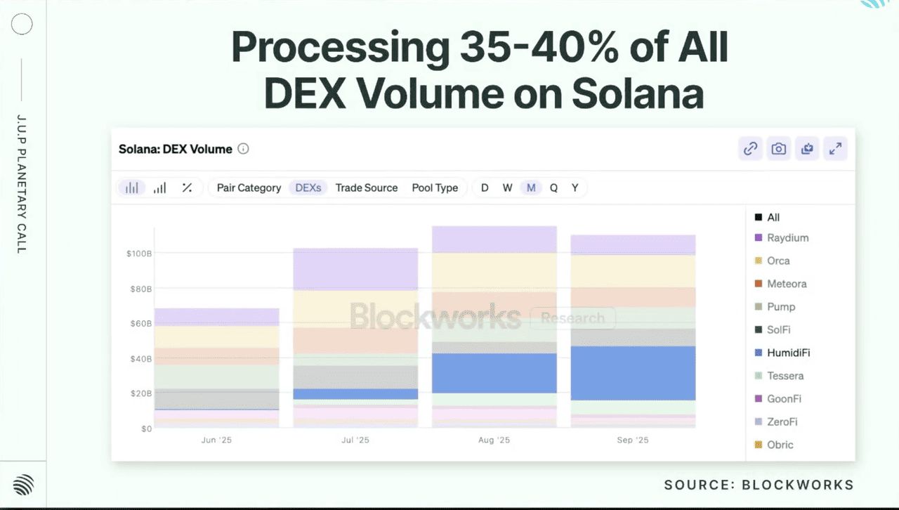 1. 专有 AMM 现占 Solana DEX 总交易量的 30-40%