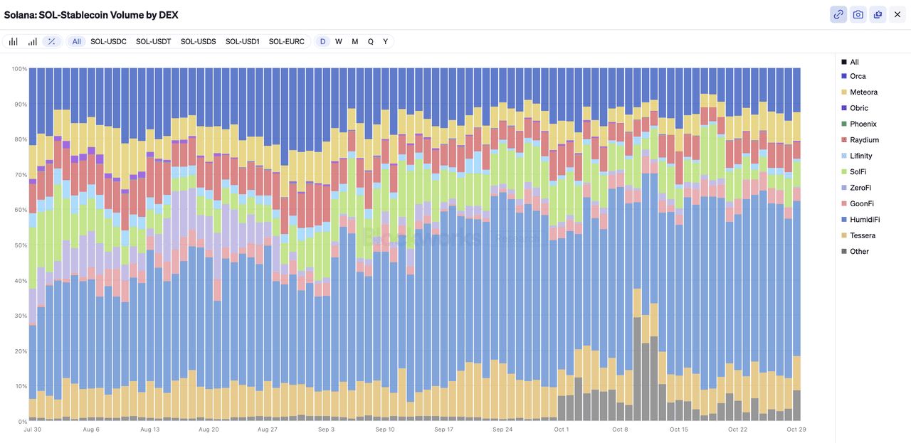 3. 随着专有 AMM 达到 50%，Solana 的链上流动性走向专业化