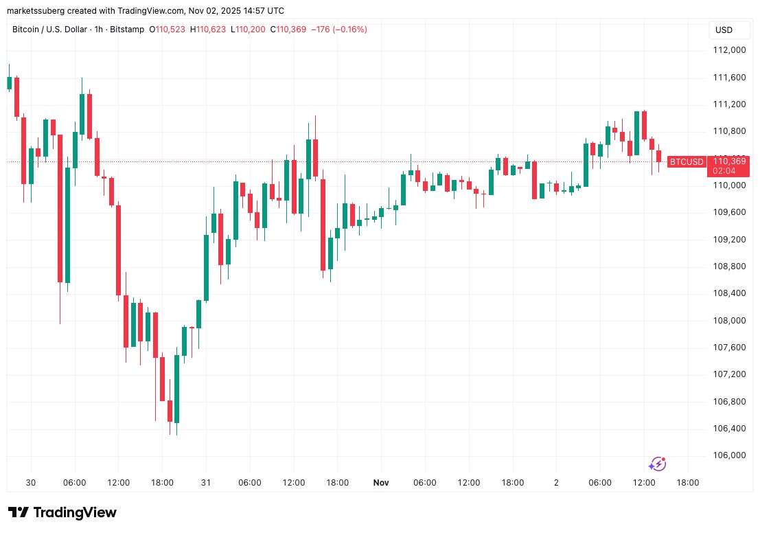 比特币破11.1万，熊市未散