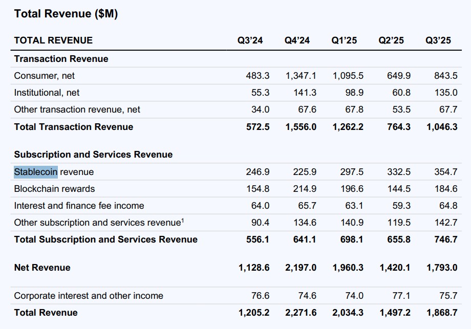 ‌Coinbase购BVNK：20亿稳定币