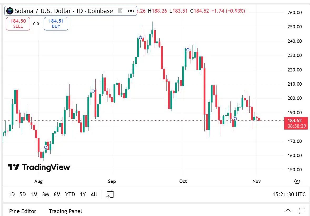 SOL突破250美元在即