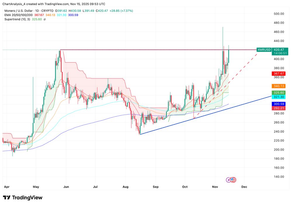 门罗币价格预测：多头推动反弹，XMR有望扭转数月区间震荡走势 2025.11.15_图2