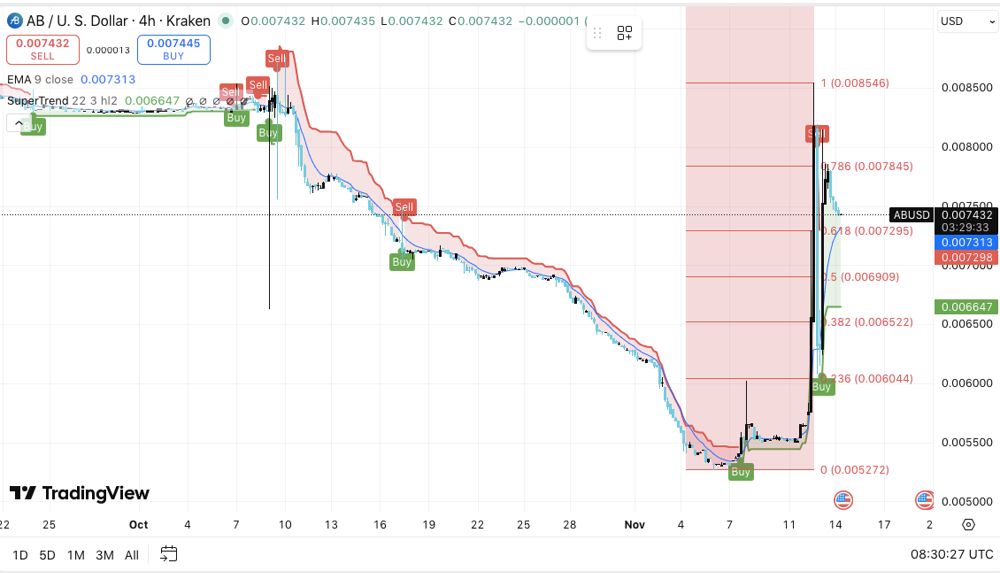 AB（AB币）价格预测：AB价格在上涨40%后趋于稳定；WLFI在AB链上部署1美元代币 2025.11.15