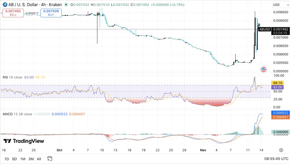 AB（AB币）价格预测：AB价格在上涨40%后趋于稳定；WLFI在AB链上部署1美元代币 2025.11.15_图2