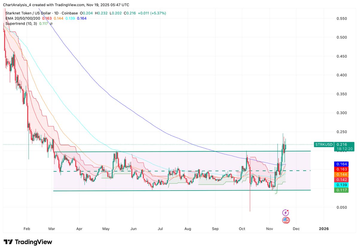 Starknet价格预测：STRK守住突破区域，买家对300万美元现货资金流入做出积极反应 2025.11.19
