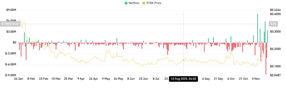 Starknet价格预测：STRK守住突破区域，买家对300万美元现货资金流入做出积极反应 2025.11.19_图2
