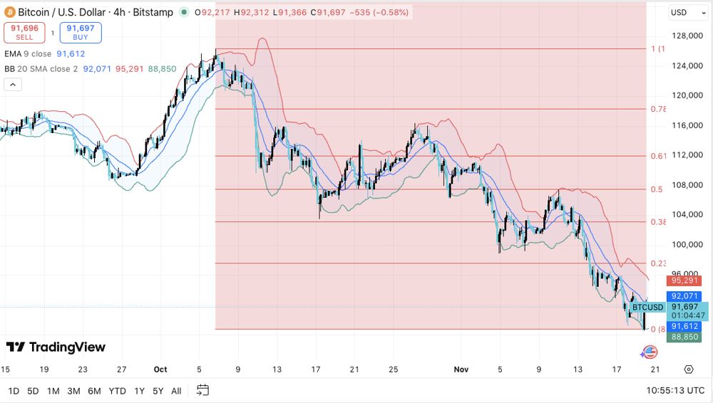 比特币价格预测：随着下跌趋势加深，BTC面临越来越大的压力 2025.11.20