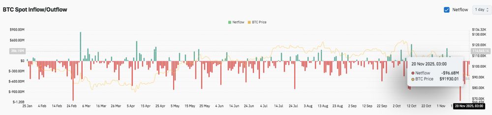 比特币价格预测：随着下跌趋势加深，BTC面临越来越大的压力 2025.11.20_图3