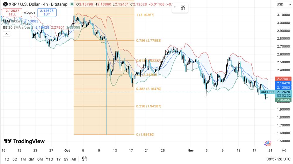 XRP价格预测：资金流出增加，未平仓合约量下降，XRP走弱，领先于Bitwise ETF。2025.11.20