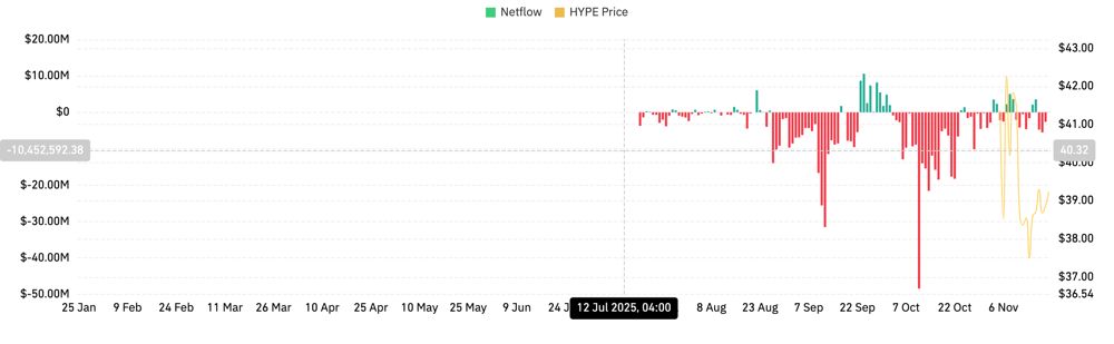 HYPE币价格预测：对称三角形挤压形态预示着突破即将到来，资金流动趋于稳定 2025.11.20_图2