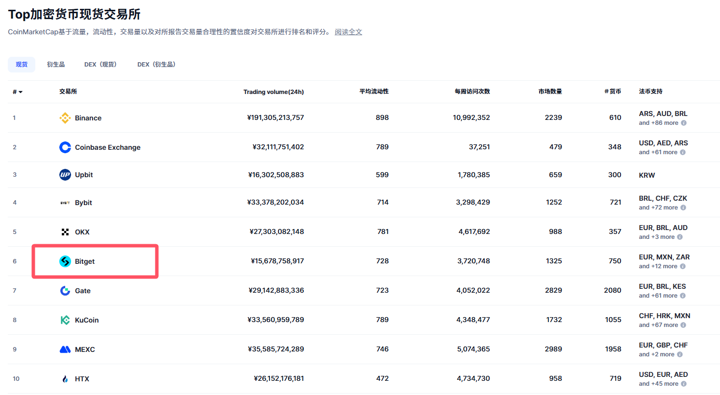 买币卖币交易平台详细排名_图4