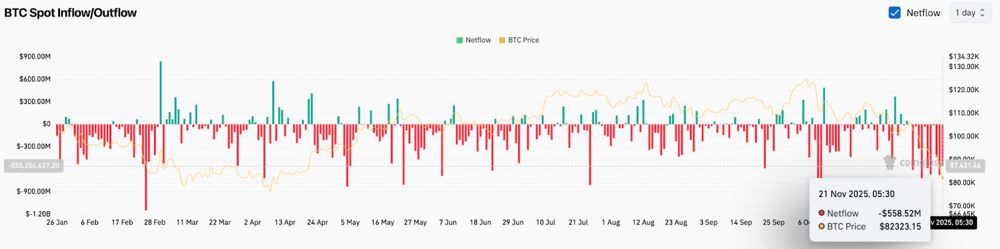 比特币价格预测：跌势逼近 8 万美元，资金流出达 5.58 亿美元 2025.11.21