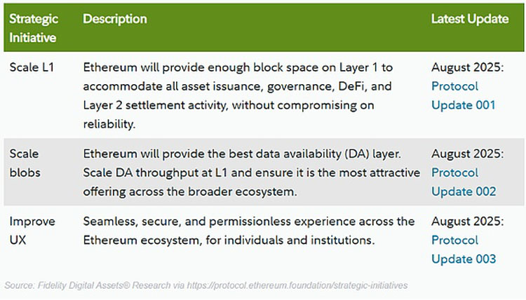 Fusaka推动ETH现金流
