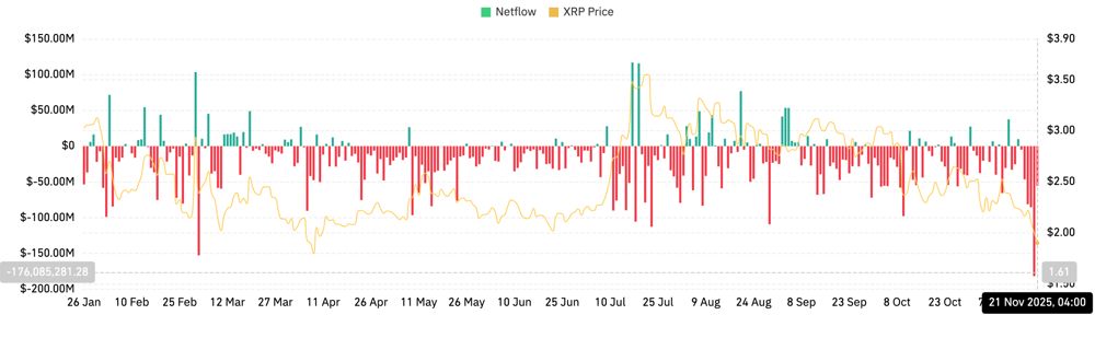 XRP价格预测：资金流出激增至5400万美元，价格跌破数月支撑位。2025.11.21