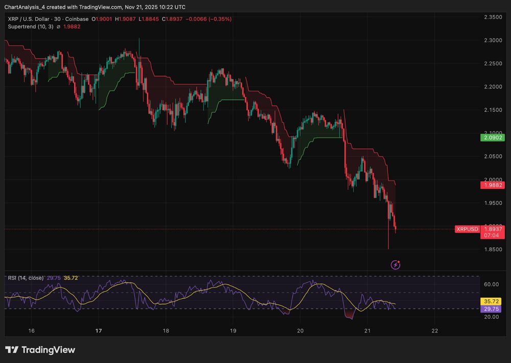 XRP价格预测：资金流出激增至5400万美元，价格跌破数月支撑位。2025.11.21_图3