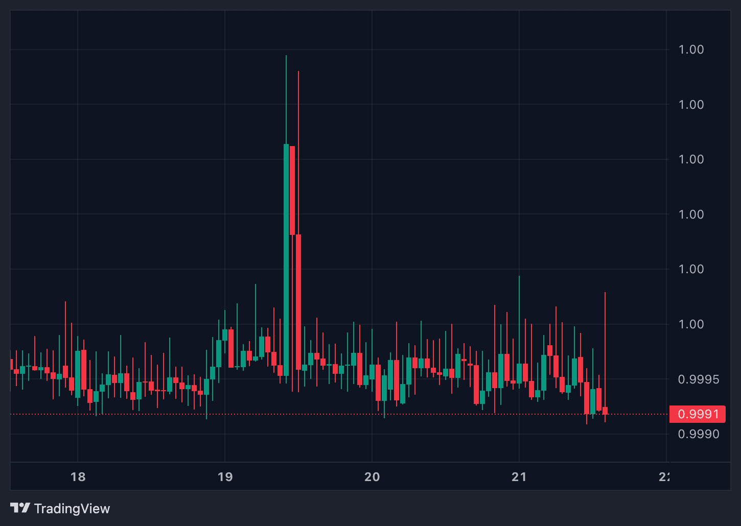 PYUSD 价格历史与市场表现