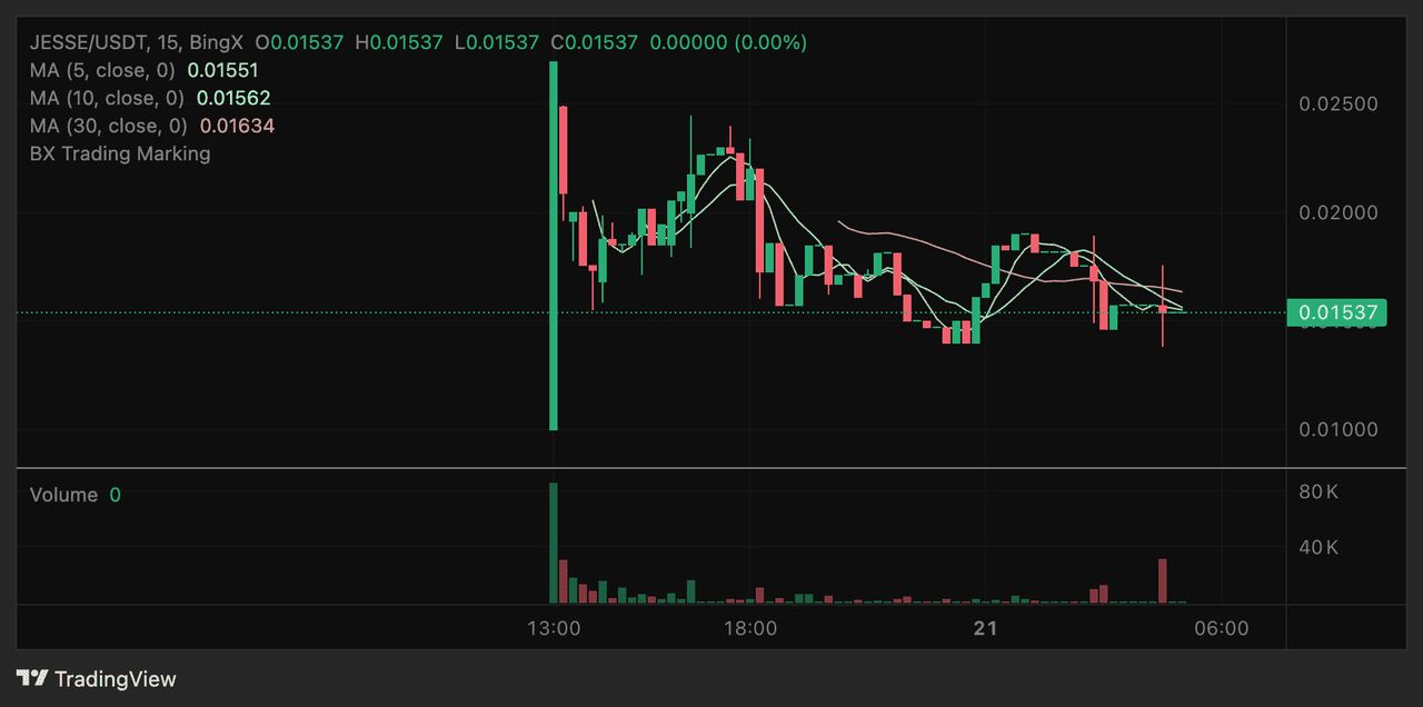 Base 上 $JESSE 的发行详情和早期表现