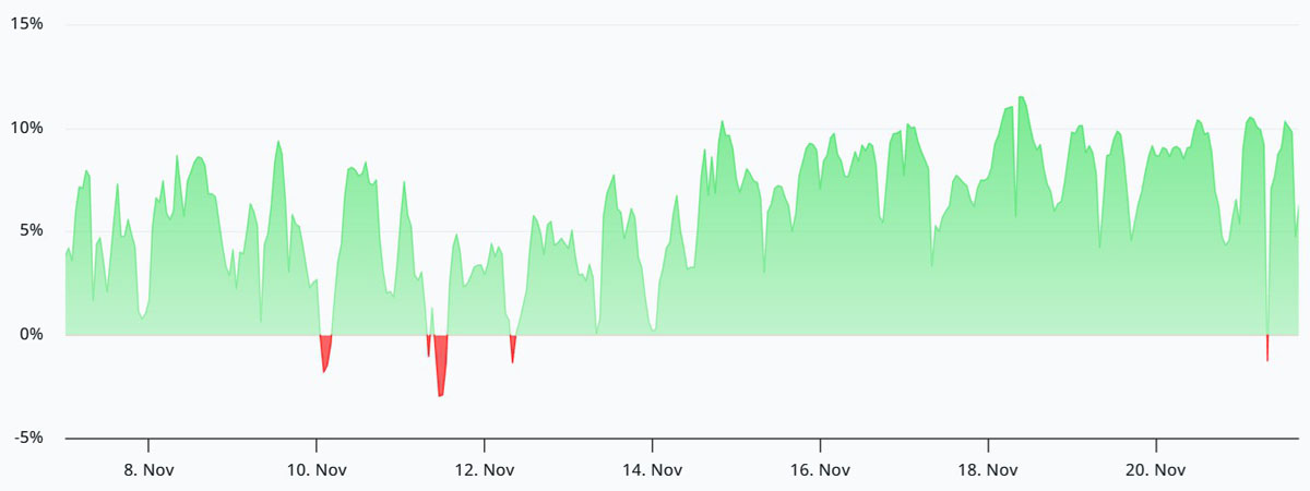‌ETH触底，期货押注3.2万反弹