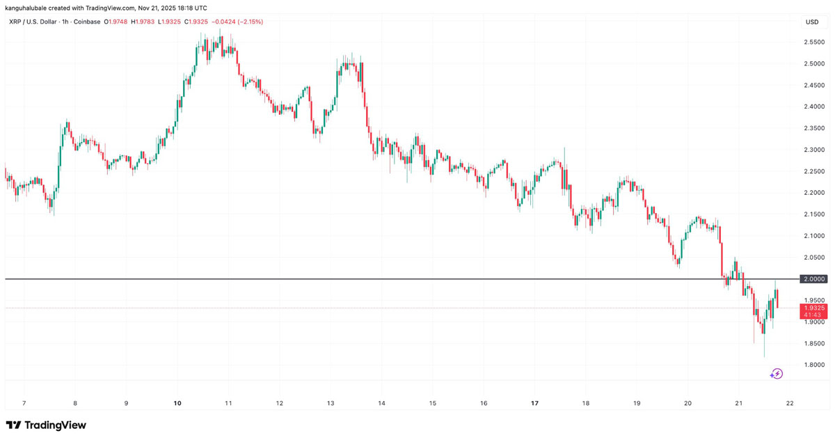 XRP破2美元：1.5美元是底？
