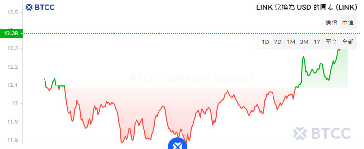 Chainlink（LINK）价格