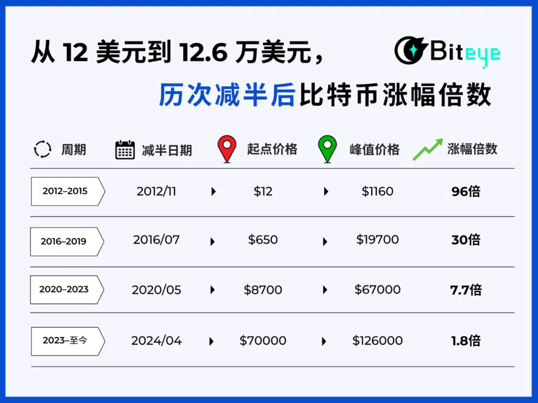 比特币四年周期失效