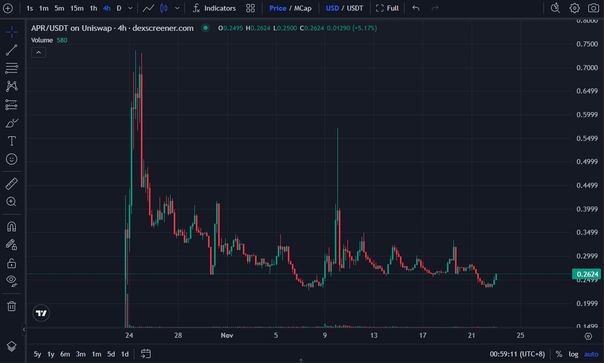 aPriori 早已 TGE，但代币空投引社区不满