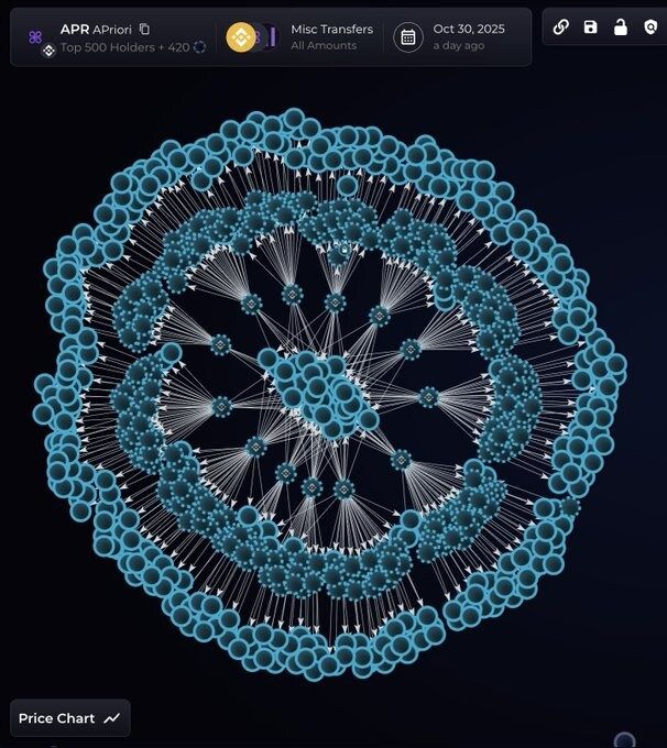 60% 空投被薅走，疑似“老鼠仓”？