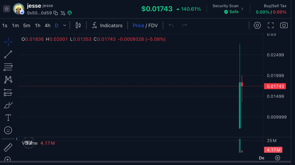 当前 JESSE 代币市场概览