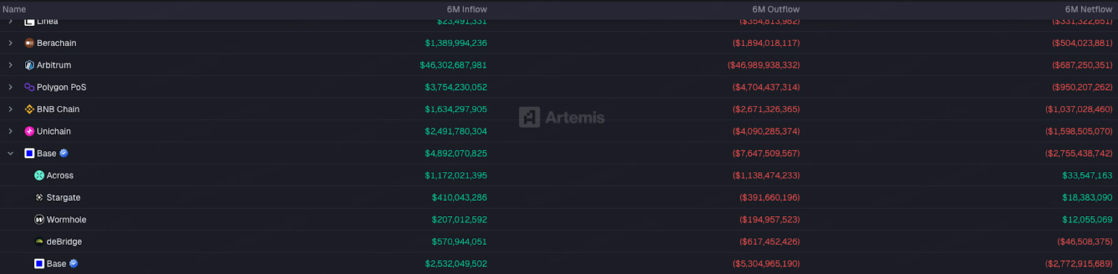 1. 资金持续外流，不发币留不住人
