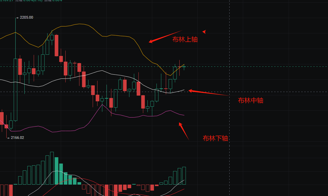 币圈五个看盘小技巧：学会让你操作不迷茫