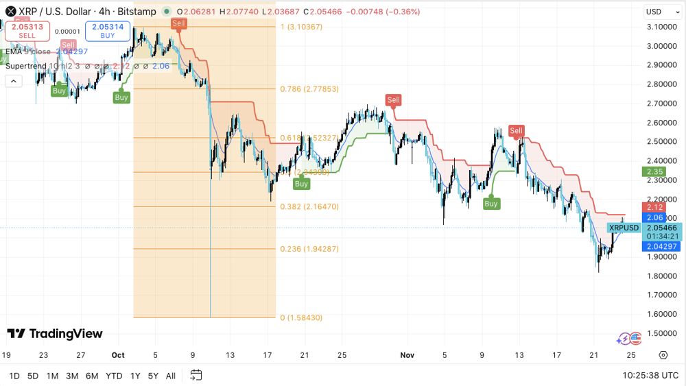 XRP价格预测：ETF获批引发新关注，XRP价格压力缓解。2025.11.24