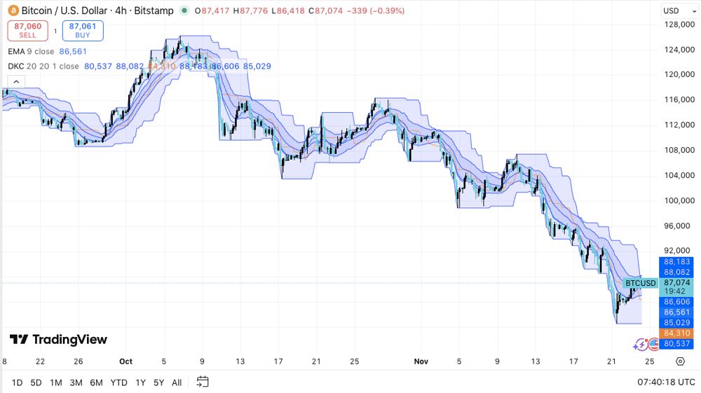比特币价格预测：随着期货杠杆降温，BTC或将面临数周下跌趋势 2025.11.24