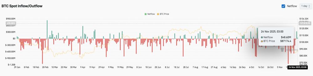 比特币价格预测：随着期货杠杆降温，BTC或将面临数周下跌趋势 2025.11.24_图3