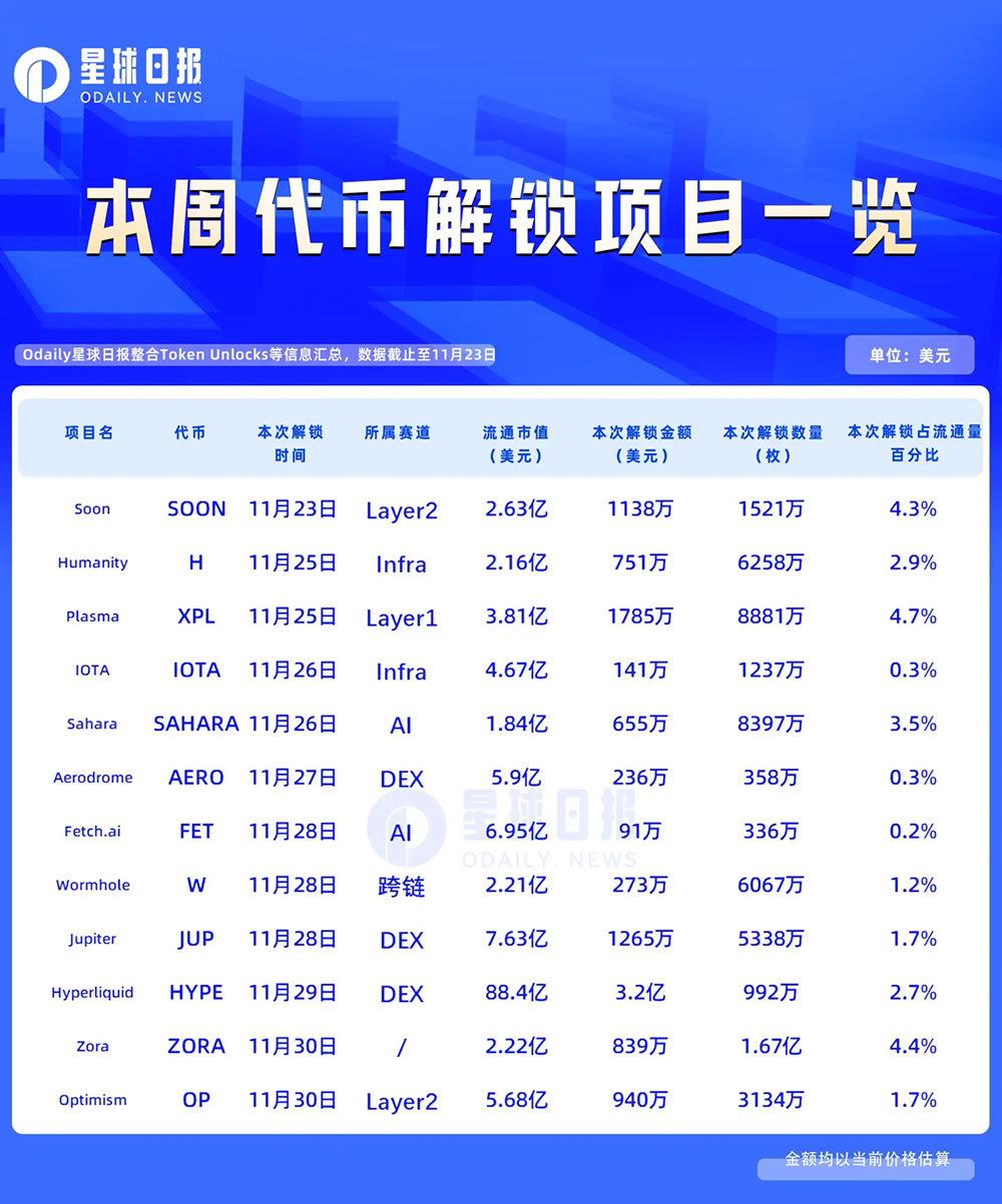 一周代币解锁：HYPE解锁近千万枚，价值超3亿美元