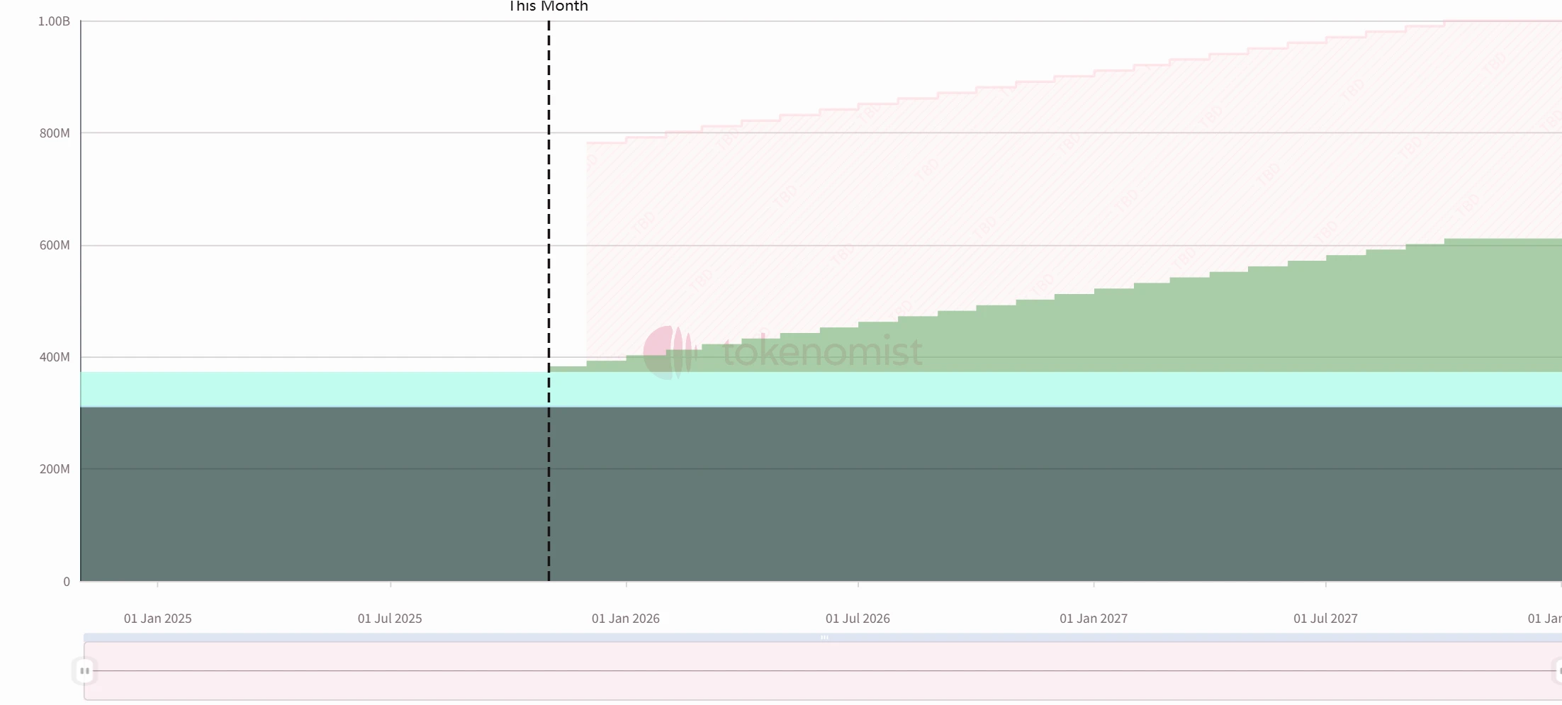 一周代币解锁：HYPE解锁近千万枚，价值超3亿美元