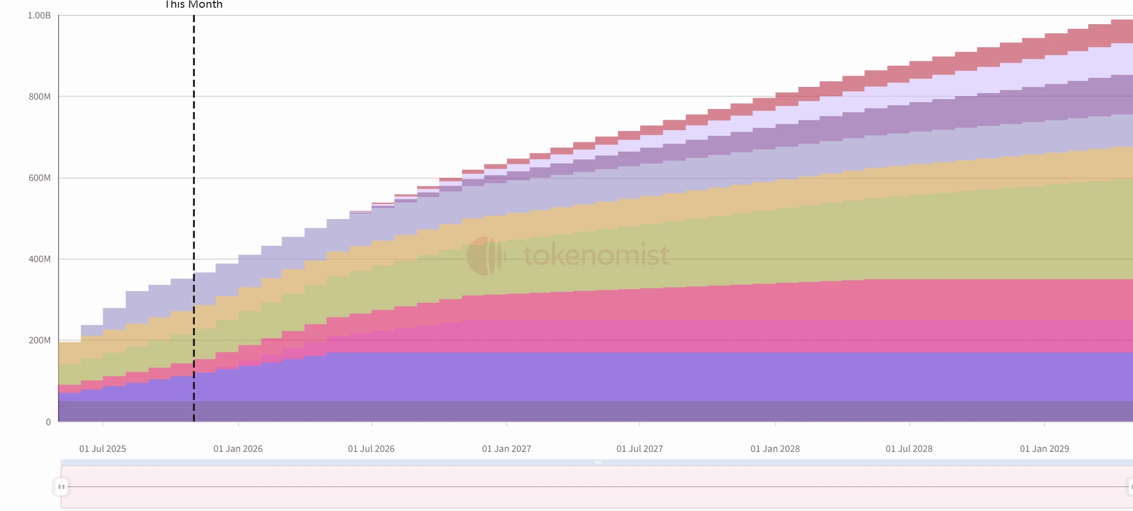一周代币解锁：HYPE解锁近千万枚，价值超3亿美元