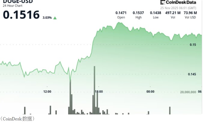 狗狗币上涨5%，ETF上市引发明显反转信号